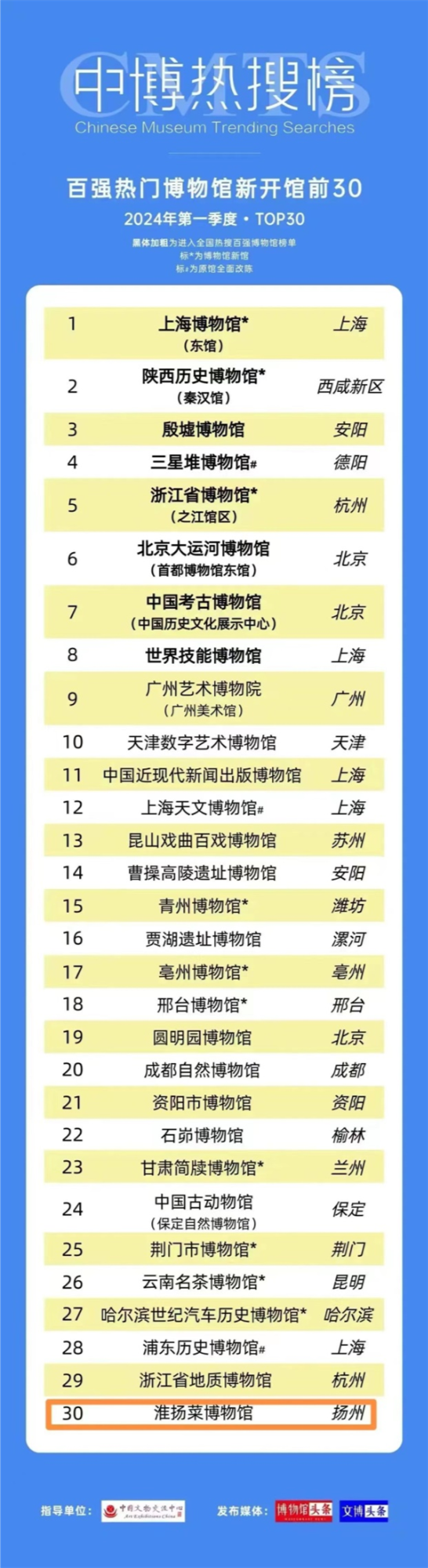 必威 betway必威中国淮扬菜博物馆上榜“2024年第一季度热门百强博物馆”名单(图1)