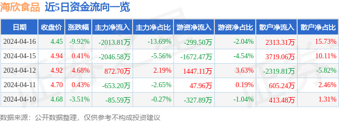 行情快报：海欣食品（002702）4月16日主力资金净卖出20必威 betway必威1381万元(图1)