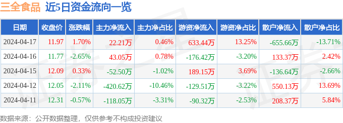 三全食品（002216）4月17日主力资金净买入必威 betway必威2221万元(图1)