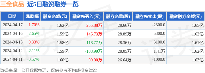 三全食品（002216）4月17日主力资金净买入必威 betway必威2221万元(图2)