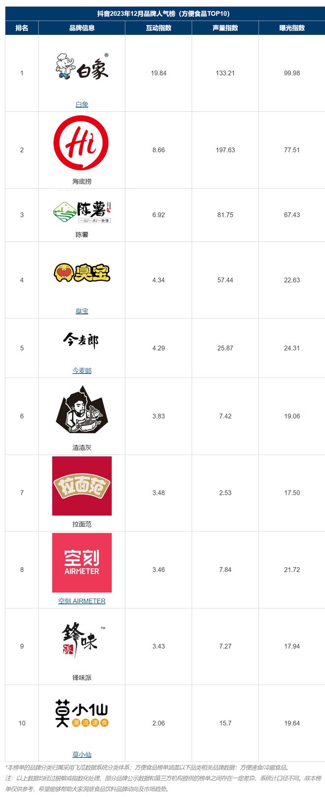 必威 必威betway抖音人气榜 12月方便食品人气互动TOP10品牌揭晓！(图1)