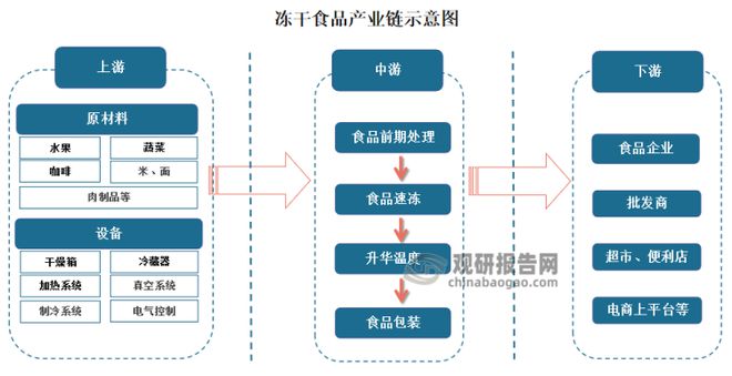 我国冻干食品行业已成食品产业新风口 水果类是需求最大必威 必威betway品类(图2)