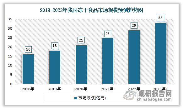 我国冻干食品行业已成食品产业新风口 水果类是需求最大必威 必威betway品类(图3)