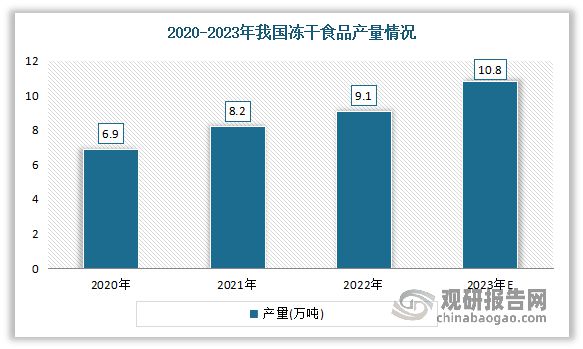 我国冻干食品行业已成食品产业新风口 水果类是需求最大必威 必威betway品类(图4)