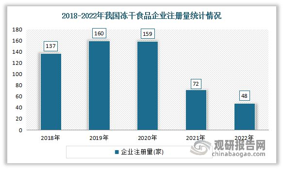 我国冻干食品行业已成食品产业新风口 水果类是需求最大必威 必威betway品类(图5)