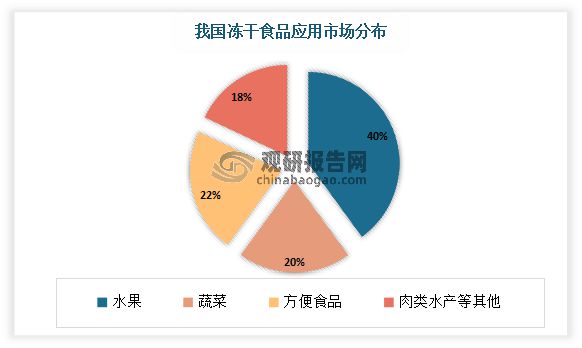 我国冻干食品行业已成食品产业新风口 水果类是需求最大必威 必威betway品类(图7)