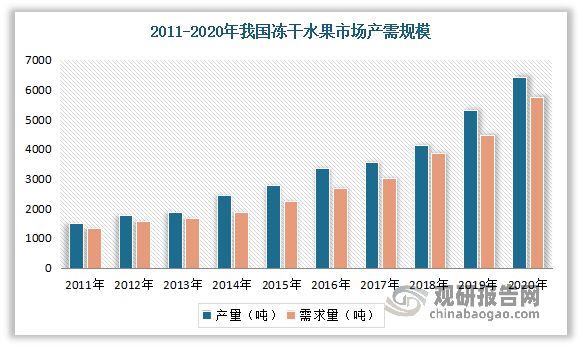 我国冻干食品行业已成食品产业新风口 水果类是需求最大必威 必威betway品类(图8)