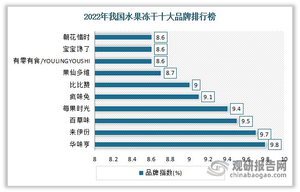 我国冻干食品行业已成食品产业新风口 水果类是需求最大必威 必威betway品类(图9)