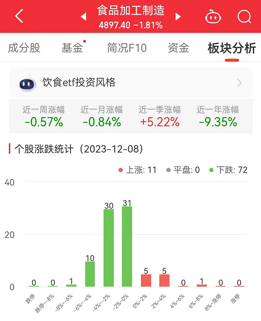 食品加工制造板块跌181% 必威 betway必威安记食品涨7%居首(图1)