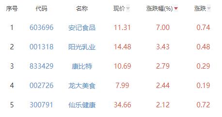 食品加工制造板块跌181% 必威 betway必威安记食品涨7%居首(图2)