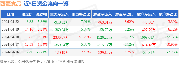 必威 betway必威西麦食品（002956）4月22日主力资金净卖出91032万元(图1)