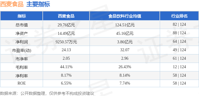 必威 betway必威西麦食品（002956）4月22日主力资金净卖出91032万元(图2)