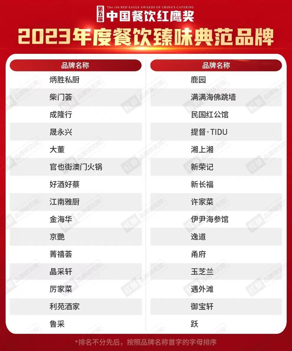 红鹰奖“2023年度餐饮臻味典范品牌”出炉！粤菜、北京菜上榜必威 必威betway品牌数最多(图1)