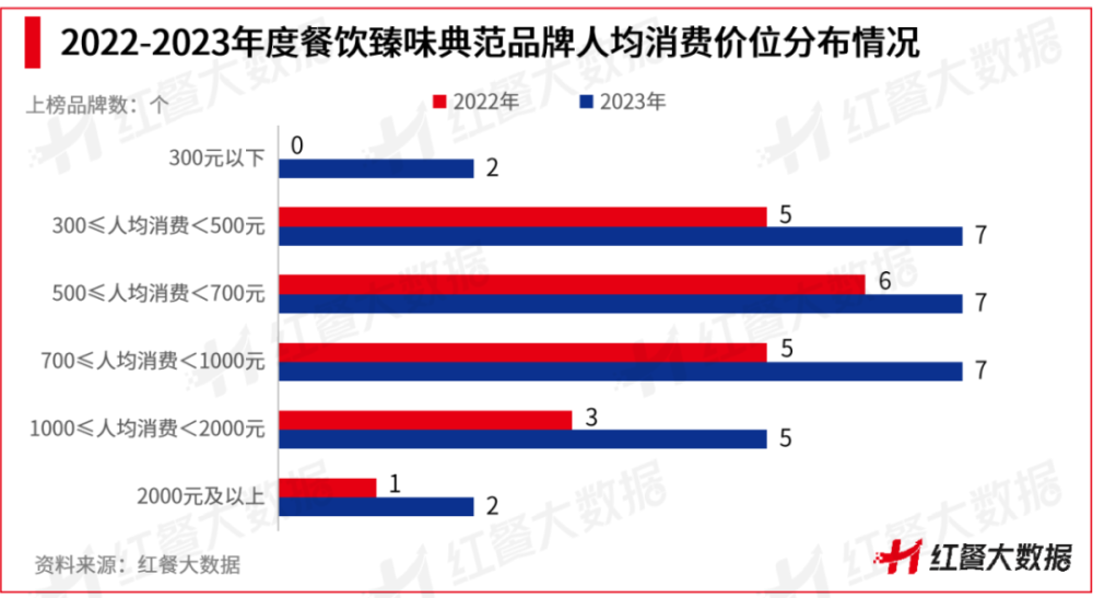 红鹰奖“2023年度餐饮臻味典范品牌”出炉！粤菜、北京菜上榜必威 必威betway品牌数最多(图3)