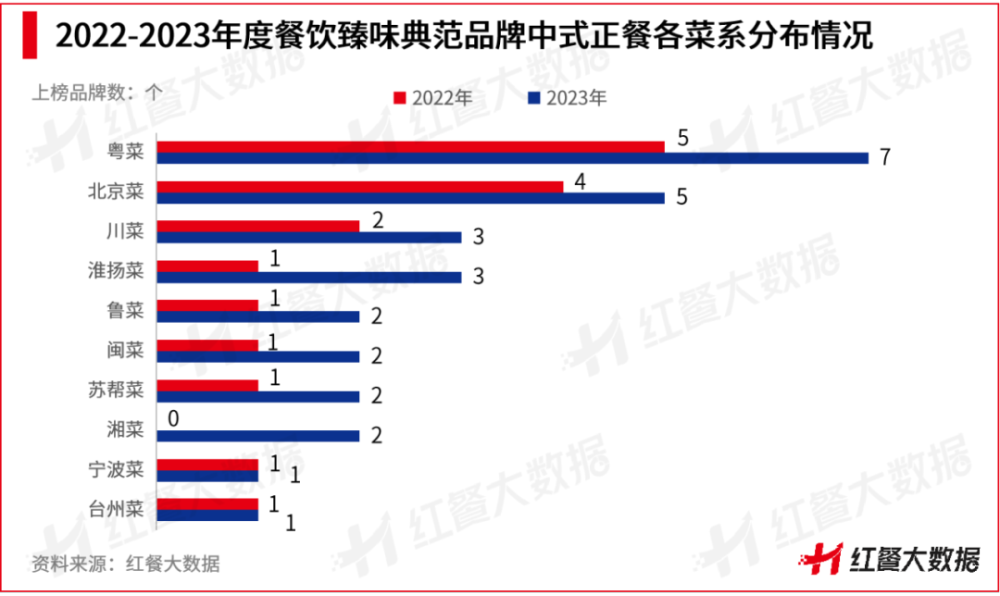 红鹰奖“2023年度餐饮臻味典范品牌”出炉！粤菜、北京菜上榜必威 必威betway品牌数最多(图4)