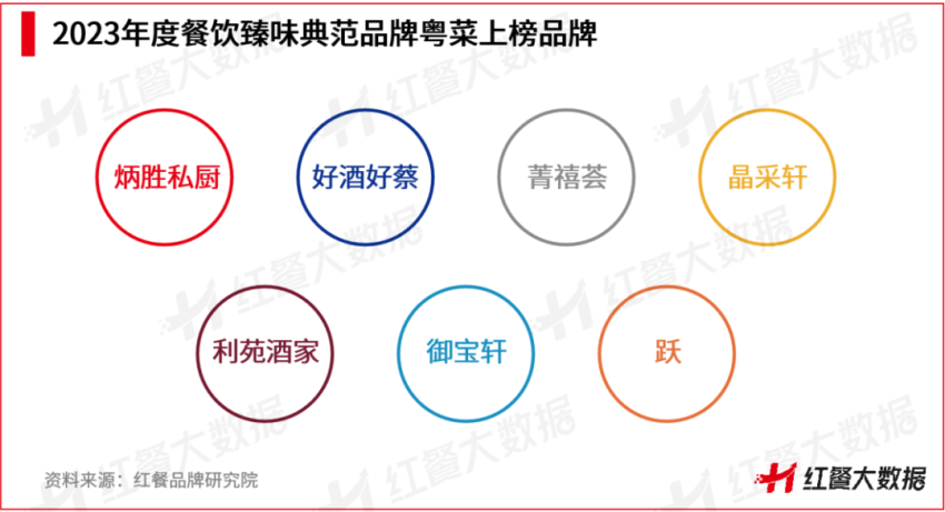 红鹰奖“2023年度餐饮臻味典范品牌”出炉！粤菜、北京菜上榜必威 必威betway品牌数最多(图5)