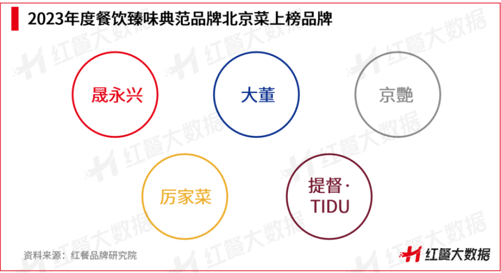 红鹰奖“2023年度餐饮臻味典范品牌”出炉！粤菜、北京菜上榜必威 必威betway品牌数最多(图6)
