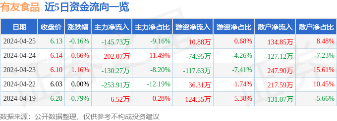 行情快报：有友食品（603697）4月25日主力资金净卖出145必威 betway必威73万元(图1)