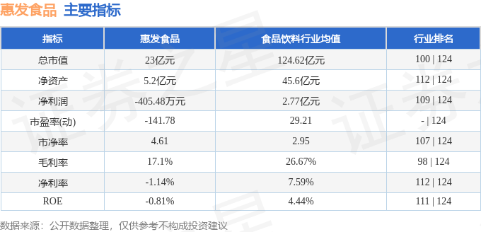 行情快报：必威 必威betway惠发食品（603536）4月25日主力资金净买入9614万元(图2)