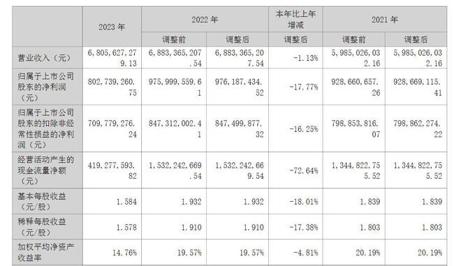 必威 必威betwayV观财报｜洽洽食品2023年经营性现金流净额同比少11亿(图1)