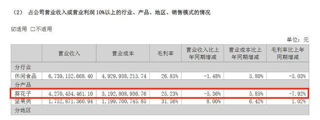 必威 必威betwayV观财报｜洽洽食品2023年经营性现金流净额同比少11亿(图2)