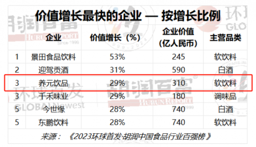2023胡润中国食品行业百强榜发布：六个核桃蝉联最具价值中国品牌必威 betway必威(图2)