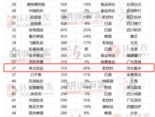 2023胡润中国食品行业百强榜发布：六个核桃蝉联最具价值中国品牌必威 betway必威(图1)