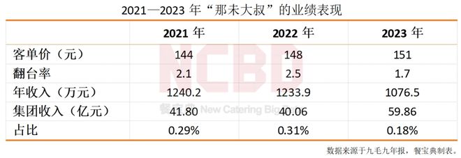 年入千必威 betway必威万的粤菜餐厅被九毛九放弃了(图4)